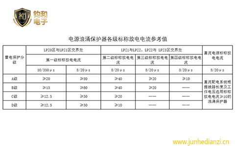 钧和电子电源浪涌保护器各级标称放电电流参考值 钧和电子电源浪涌保护器各级标称放电电流参考值