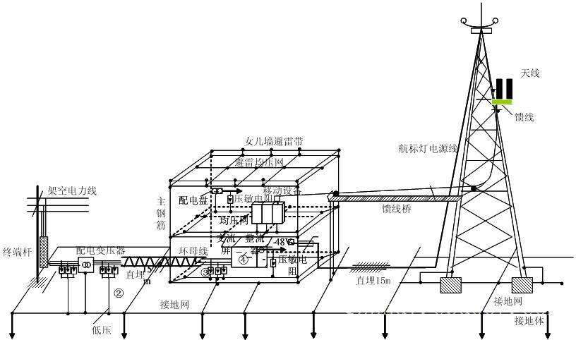 移动基站直击雷防护钧和电子