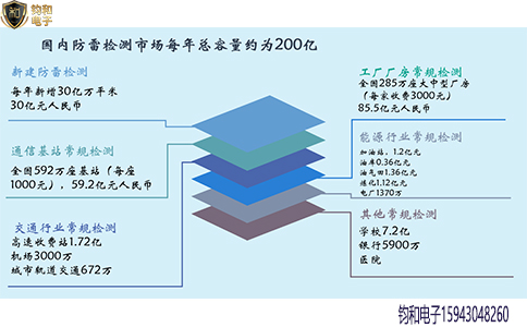 钧和电子防雷检测市场容量分析 钧和电子防雷检测市场容量分析