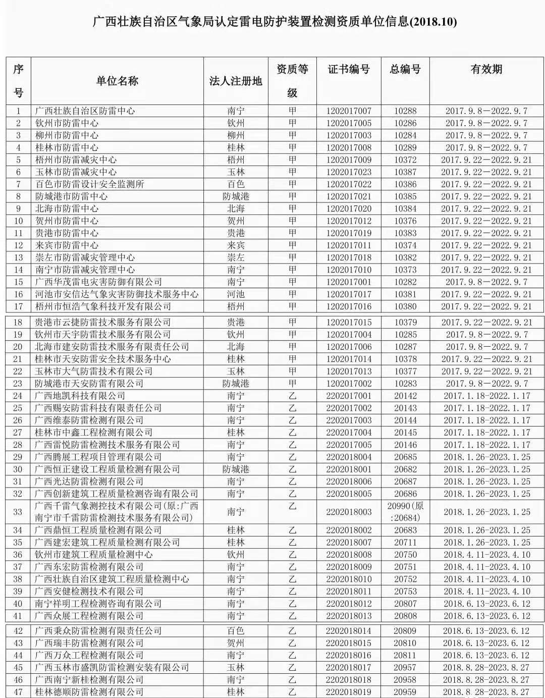 钧和电子广西雷电防护装置检测单位名单 钧和电子广西雷电防护装置检测单位名单