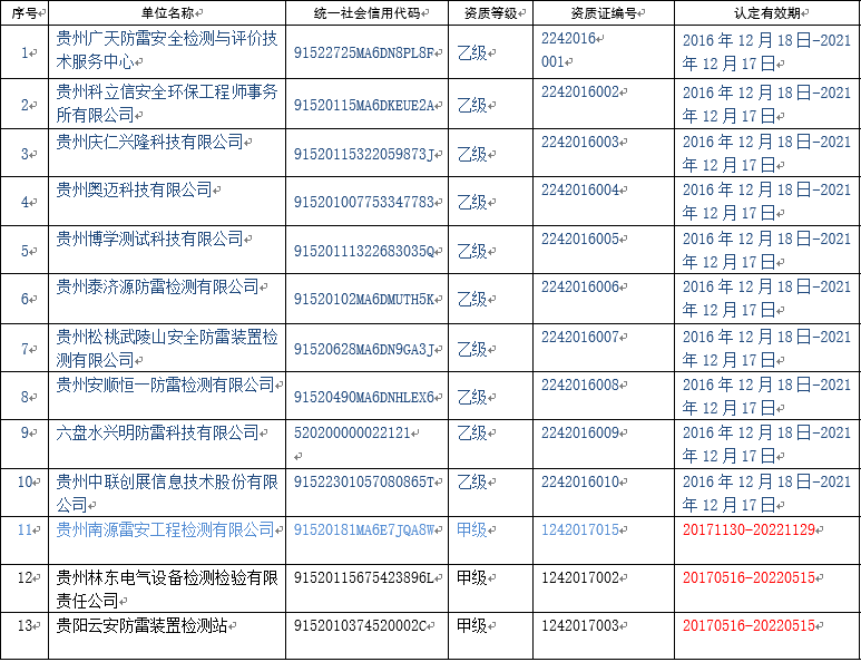 贵州防雷检测单位 贵州防雷检测单位