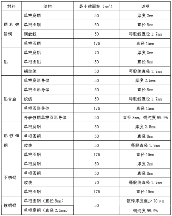 钧和电子防雷接闪器材质 钧和电子防雷接闪器材质
