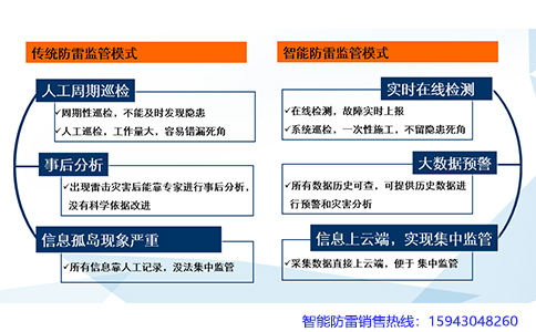 钧和电子智能防雷的各项优势 钧和电子智能防雷的各项优势