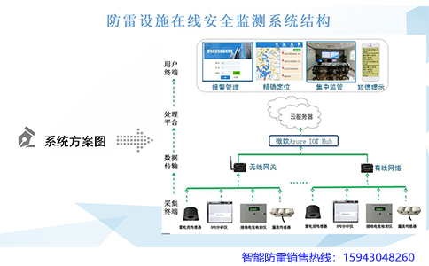 钧和电子防雷设施在线安全监测系统机构 钧和电子防雷设施在线安全监测系统机构