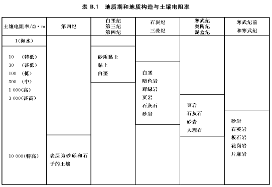 钧和电子地质期和地质构造与土壤电阻率 钧和电子地质期和地质构造与土壤电阻率