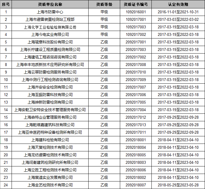 钧和电子上海市防雷装置检测机构名单 钧和电子上海市防雷装置检测机构名单