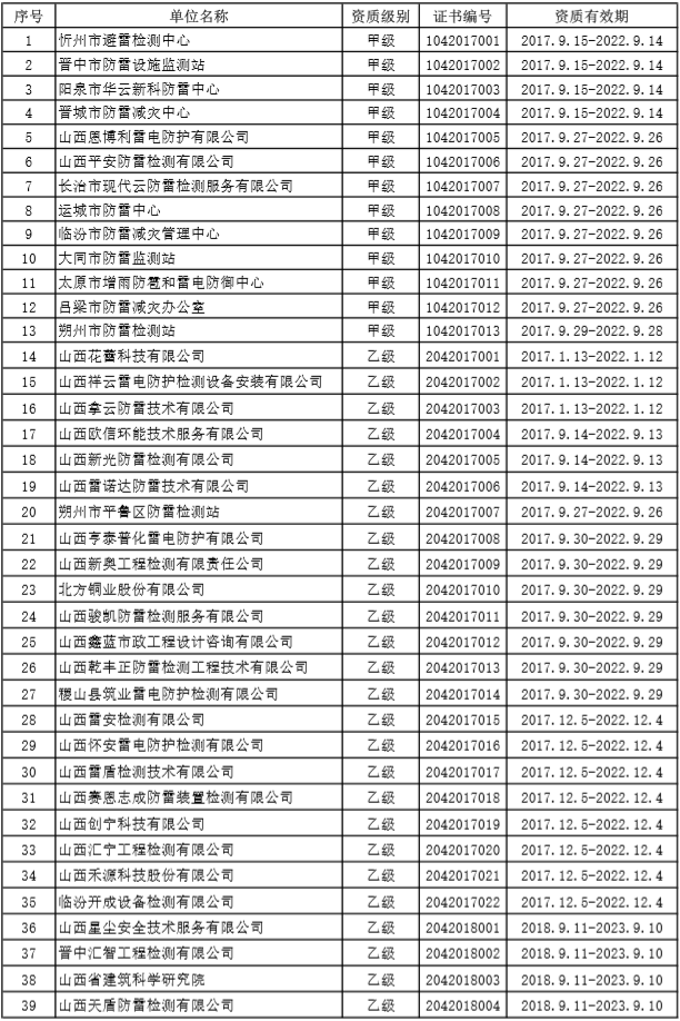 钧和电子山西防雷装置检测机构名单1 钧和电子山西防雷装置检测机构名单1