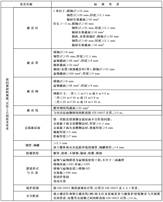 钧和电子接闪器材质及安装工艺要求 钧和电子接闪器材质及安装工艺要求
