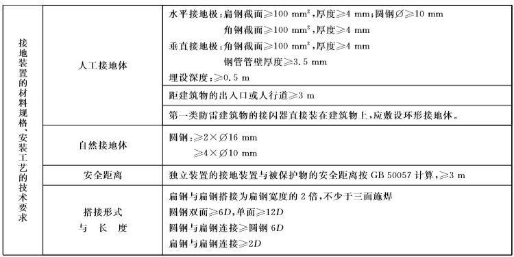 钧和电子接地装置材料及工艺要求 钧和电子接地装置材料及工艺要求