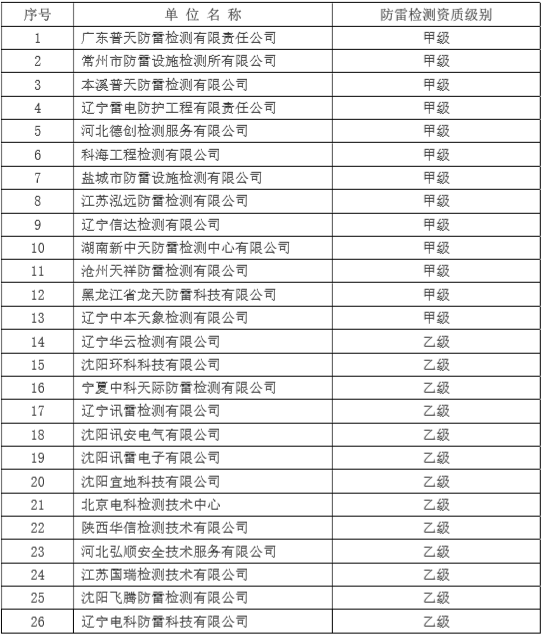钧和电子吉林省外防雷检测机构登记名单 钧和电子吉林省外防雷检测机构登记名单