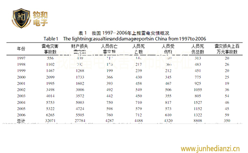 钧和电子1997-2006年各年雷击灾害统计表 钧和电子1997-2006年各年雷击灾害统计表