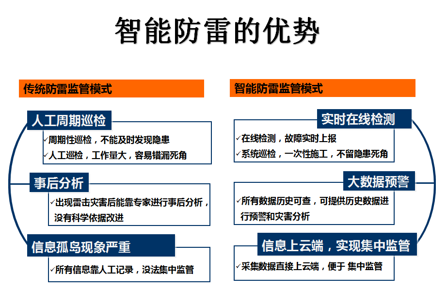 钧和电子智能防雷的优势 钧和电子智能防雷的优势
