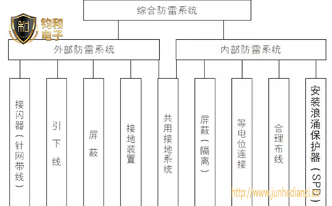 感应雷如何防范? 感应雷如何防范?