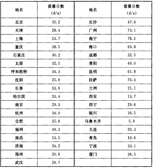钧和电子分享全国主要城市雷暴日天数 钧和电子分享全国主要城市雷暴日天数