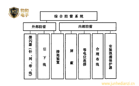 钧和电子综合防雷系统图谱 钧和电子综合防雷系统图谱