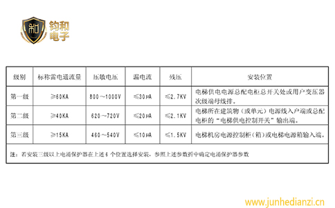 钧和电子分享电梯中浪涌保护器的选型表 钧和电子分享电梯中浪涌保护器的选型表
