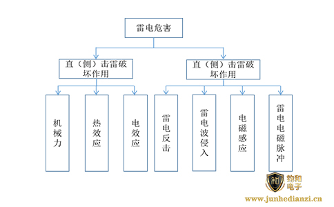 钧和电子分享雷电的危害类型 钧和电子分享雷电的危害类型