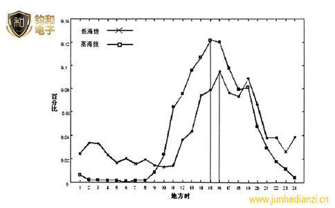 钧和电子分享高海拔地区雷电密度更高 钧和电子分享高海拔地区雷电密度更高