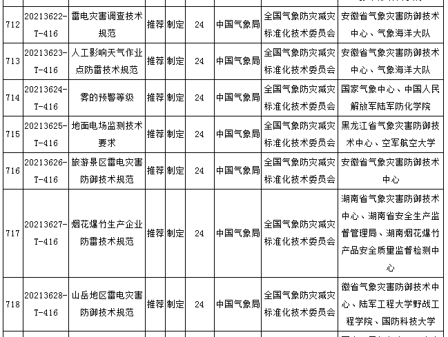 钧和电子分享六项雷电灾害防御技术标准获批立项 钧和电子分享六项雷电灾害防御技术标准获批立项