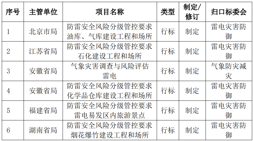 钧和电子分享6项防雷行业标准拟被立项