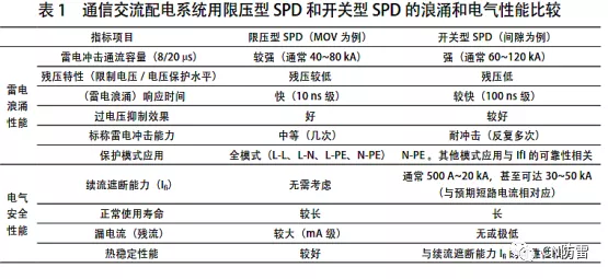 钧和电子分享浪涌保护器的分类及性能