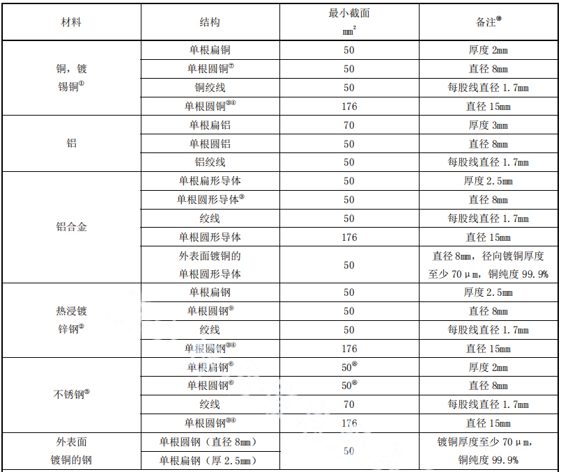钧和电子分享接闪器材质要求 钧和电子分享接闪器材质要求