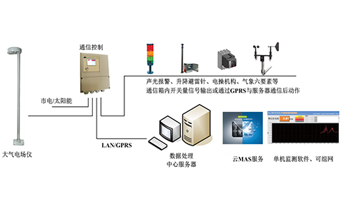 钧和电子雷电预警工作原理 钧和电子雷电预警工作原理