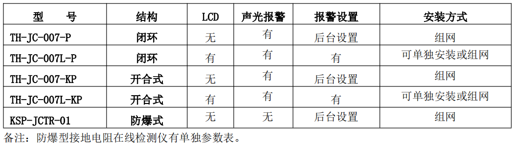 智能接地电阻在线检测仪选型表